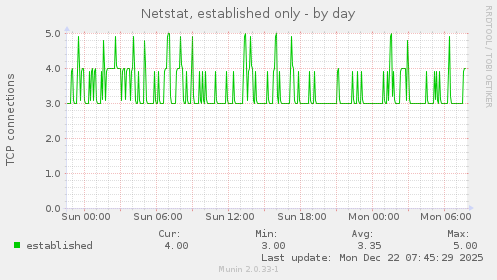Netstat, established only