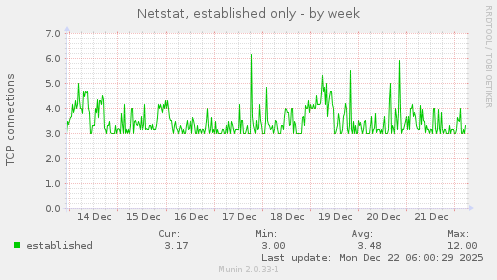 Netstat, established only