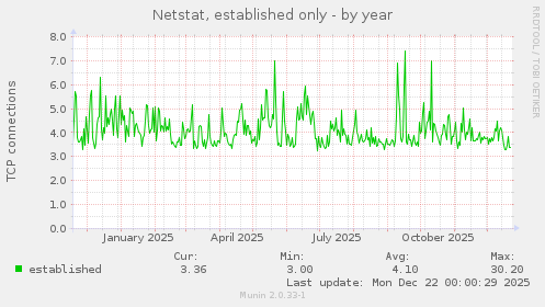 Netstat, established only