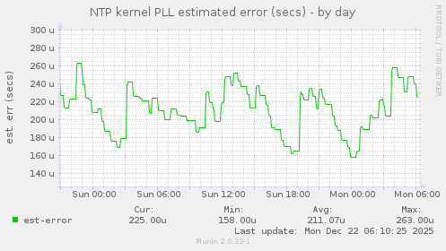 NTP kernel PLL estimated error (secs)