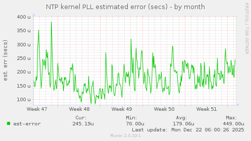 NTP kernel PLL estimated error (secs)