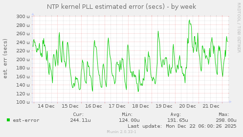 NTP kernel PLL estimated error (secs)