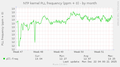 NTP kernel PLL frequency (ppm + 0)