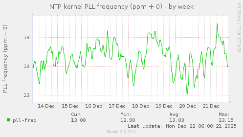 NTP kernel PLL frequency (ppm + 0)