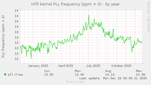 NTP kernel PLL frequency (ppm + 0)