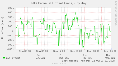 NTP kernel PLL offset (secs)