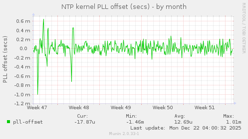 NTP kernel PLL offset (secs)