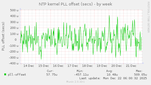 NTP kernel PLL offset (secs)