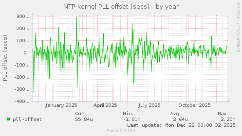 NTP kernel PLL offset (secs)