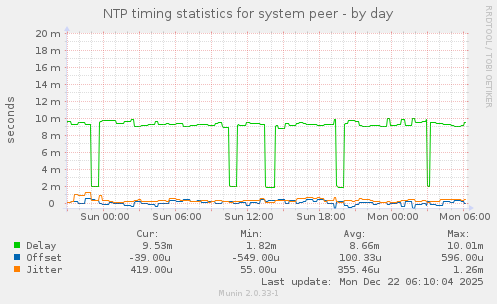 NTP timing statistics for system peer