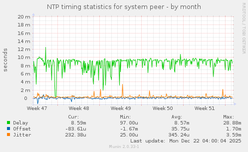 NTP timing statistics for system peer