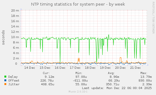 NTP timing statistics for system peer