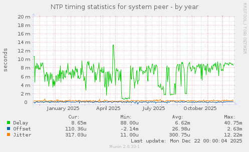 NTP timing statistics for system peer