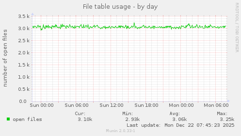 File table usage
