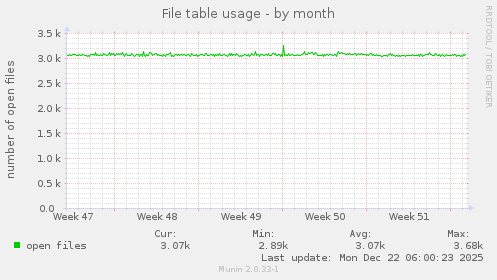 File table usage
