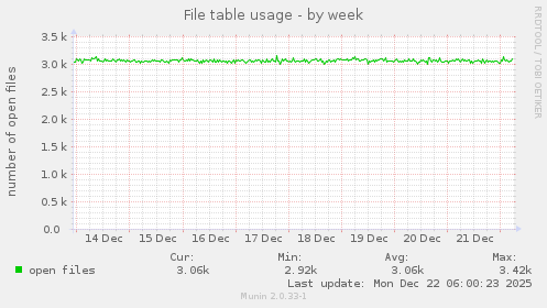File table usage