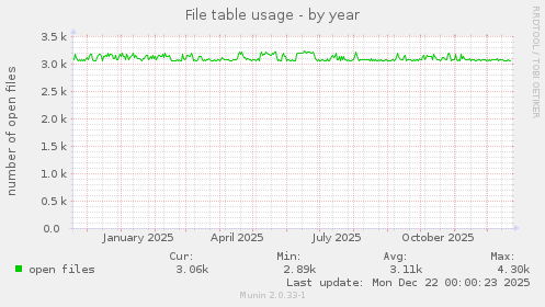 File table usage