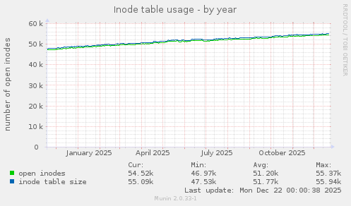 Inode table usage