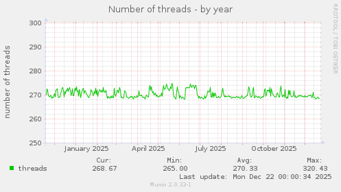 Number of threads