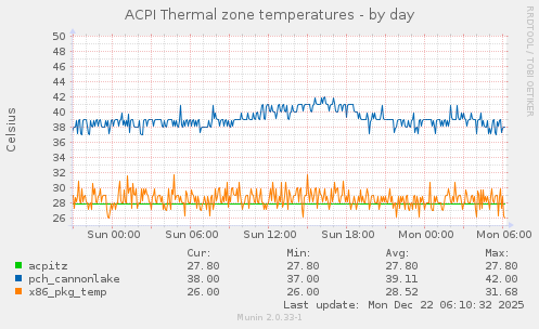 ACPI Thermal zone temperatures