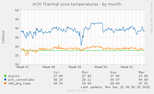 ACPI Thermal zone temperatures