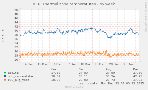 ACPI Thermal zone temperatures