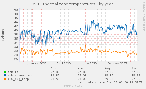 ACPI Thermal zone temperatures