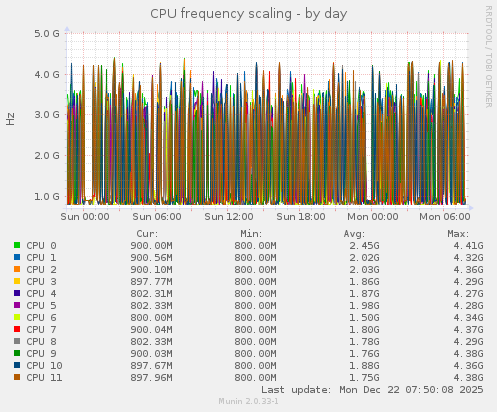 CPU frequency scaling