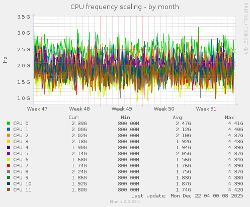 CPU frequency scaling