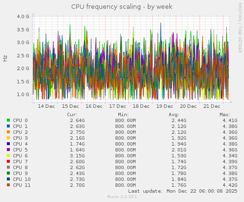 CPU frequency scaling