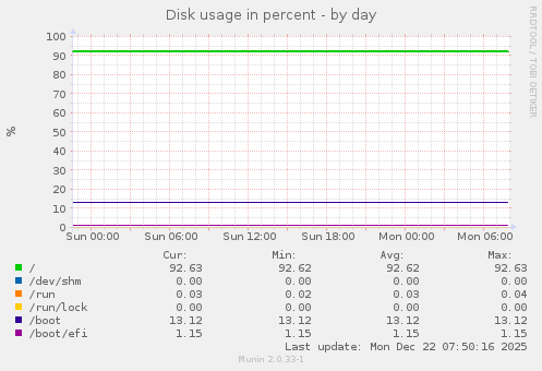 Disk usage in percent