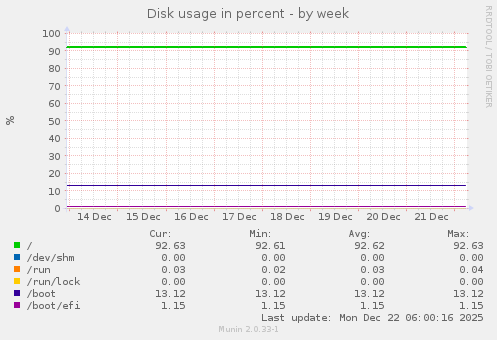 Disk usage in percent