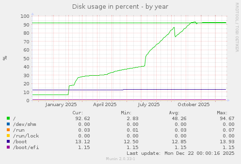 Disk usage in percent