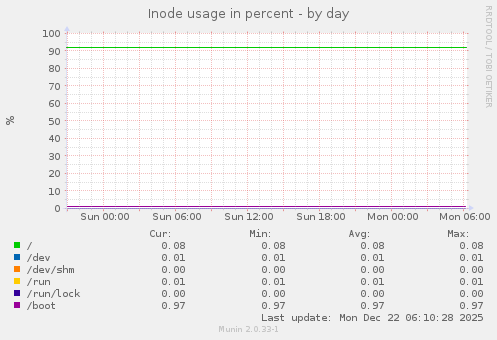 Inode usage in percent