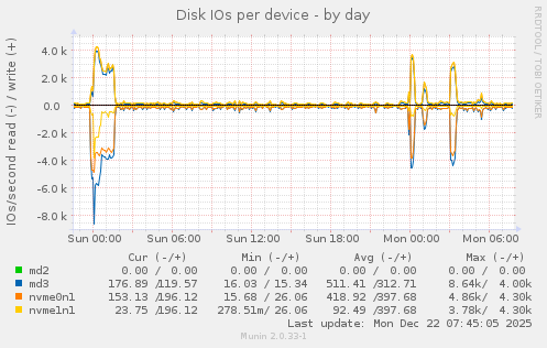 Disk IOs per device