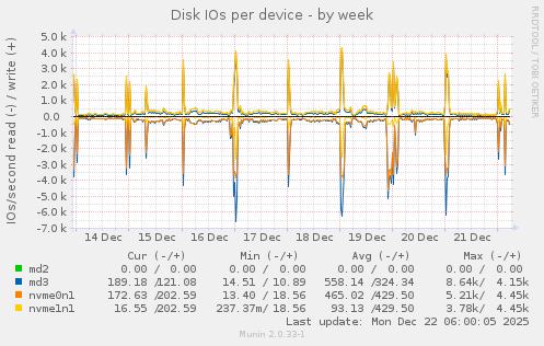 Disk IOs per device
