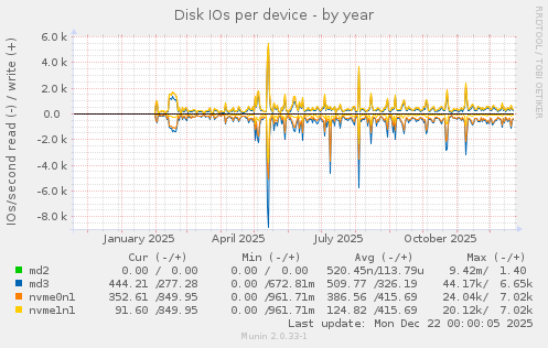 Disk IOs per device