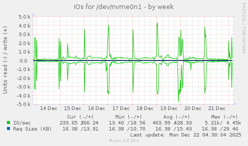 IOs for /dev/nvme0n1