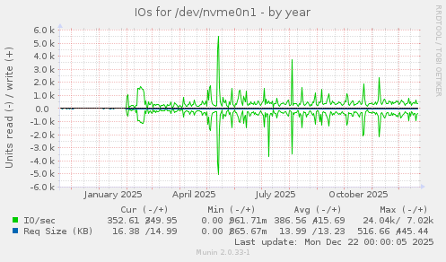 IOs for /dev/nvme0n1