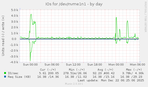 IOs for /dev/nvme1n1