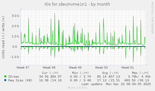 IOs for /dev/nvme1n1