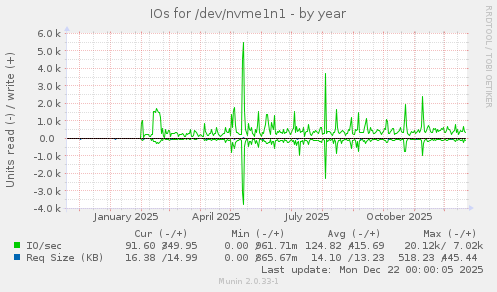 IOs for /dev/nvme1n1