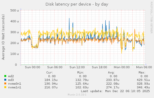 Disk latency per device
