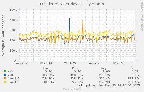 Disk latency per device