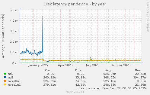 Disk latency per device