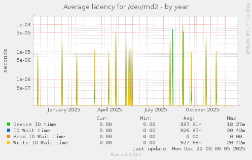 Average latency for /dev/md2