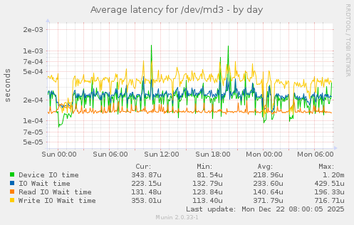 Average latency for /dev/md3