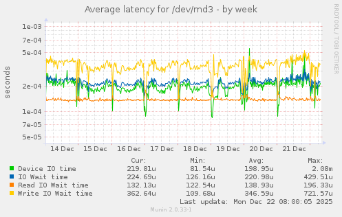 Average latency for /dev/md3