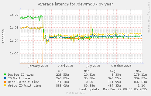 Average latency for /dev/md3