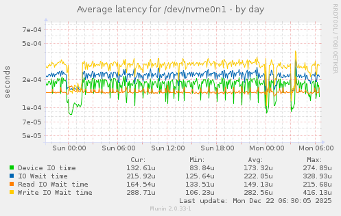 Average latency for /dev/nvme0n1